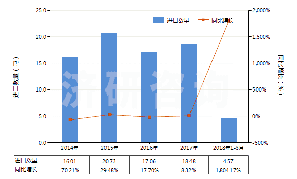 2014-2018年3月中國未混合的維生素B6及其衍生物(不論是否溶于溶劑)(HS29362500)進口量及增速統(tǒng)計